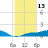 Mobbly Bayou tide chart for Tuesday, January 13, 2026
