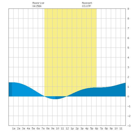 Mobbly Bayou tide chart for Thursday, January 15, 2026