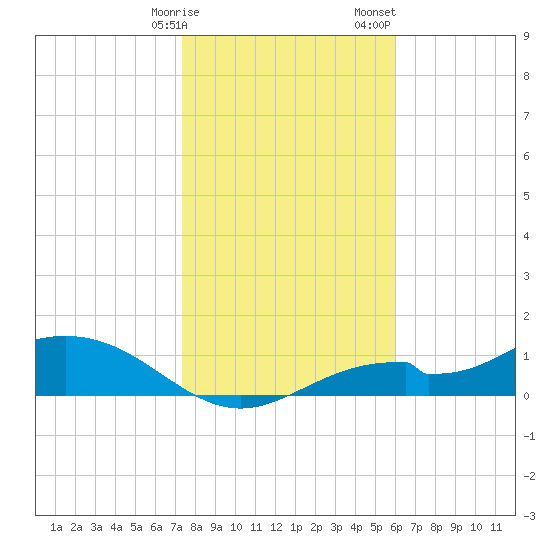 Mobbly Bayou tide chart for Friday, January 16, 2026