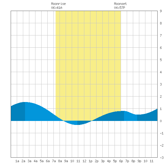 Mobbly Bayou tide chart for Saturday, January 17, 2026