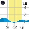 Mobbly Bayou tide chart for Sunday, January 18, 2026