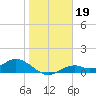 Mobbly Bayou tide chart for Monday, January 19, 2026