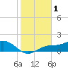 Mobbly Bayou tide chart for Thursday, January 1, 2026