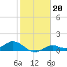Mobbly Bayou tide chart for Tuesday, January 20, 2026