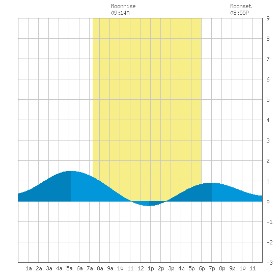 Mobbly Bayou tide chart for Wednesday, January 21, 2026
