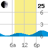 Mobbly Bayou tide chart for Sunday, January 25, 2026