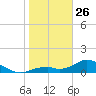 Mobbly Bayou tide chart for Monday, January 26, 2026