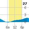 Mobbly Bayou tide chart for Tuesday, January 27, 2026