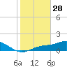 Mobbly Bayou tide chart for Wednesday, January 28, 2026