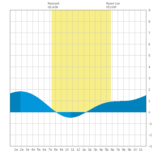 Mobbly Bayou tide chart for Friday, January 2, 2026