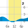 Mobbly Bayou tide chart for Friday, January 2, 2026