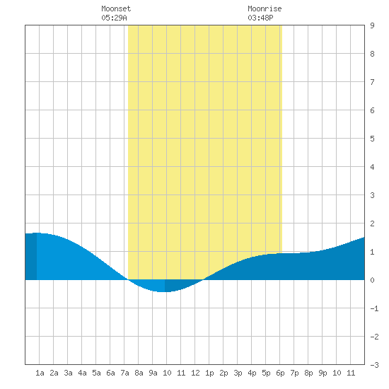 Mobbly Bayou tide chart for Friday, January 30, 2026