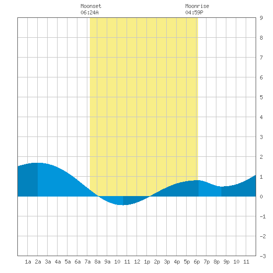 Mobbly Bayou tide chart for Saturday, January 31, 2026