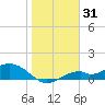 Mobbly Bayou tide chart for Saturday, January 31, 2026