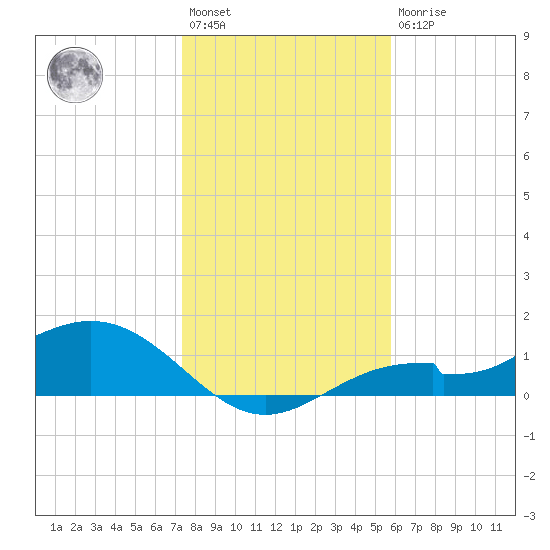 Mobbly Bayou tide chart for Saturday, January 3, 2026