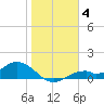 Mobbly Bayou tide chart for Sunday, January 4, 2026