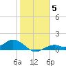 Mobbly Bayou tide chart for Monday, January 5, 2026