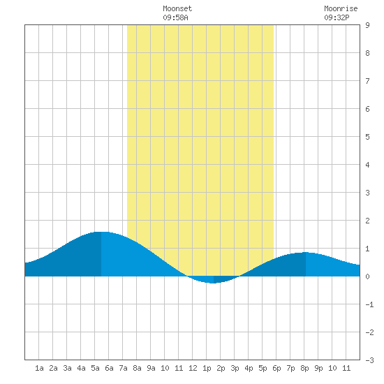 Mobbly Bayou tide chart for Tuesday, January 6, 2026