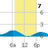 Mobbly Bayou tide chart for Wednesday, January 7, 2026