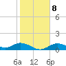 Mobbly Bayou tide chart for Thursday, January 8, 2026