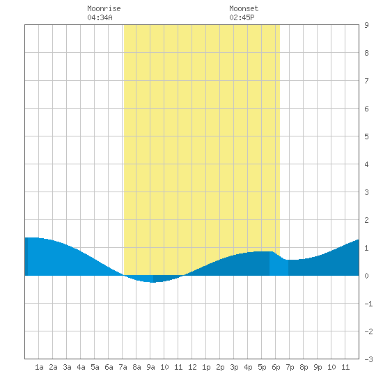 Mobbly Bayou tide chart for Friday, February 13, 2026