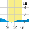 Mobbly Bayou tide chart for Friday, February 13, 2026