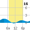 Mobbly Bayou tide chart for Monday, February 16, 2026