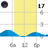 Mobbly Bayou tide chart for Tuesday, February 17, 2026