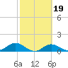 Mobbly Bayou tide chart for Thursday, February 19, 2026