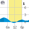 Mobbly Bayou tide chart for Sunday, February 1, 2026