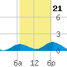 Mobbly Bayou tide chart for Saturday, February 21, 2026