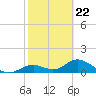 Mobbly Bayou tide chart for Sunday, February 22, 2026