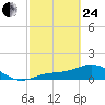 Mobbly Bayou tide chart for Tuesday, February 24, 2026