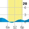 Mobbly Bayou tide chart for Saturday, February 28, 2026