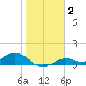 Mobbly Bayou tide chart for Monday, February 2, 2026