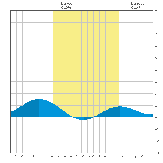 Mobbly Bayou tide chart for Tuesday, February 3, 2026