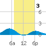 Mobbly Bayou tide chart for Tuesday, February 3, 2026
