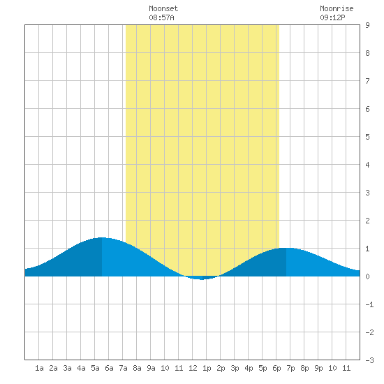 Mobbly Bayou tide chart for Wednesday, February 4, 2026