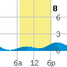 Mobbly Bayou tide chart for Sunday, February 8, 2026