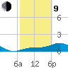 Mobbly Bayou tide chart for Monday, February 9, 2026