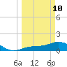 Mobbly Bayou tide chart for Tuesday, March 10, 2026