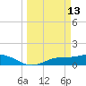 Mobbly Bayou tide chart for Friday, March 13, 2026