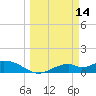 Mobbly Bayou tide chart for Saturday, March 14, 2026