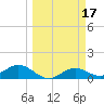 Mobbly Bayou tide chart for Tuesday, March 17, 2026