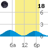Mobbly Bayou tide chart for Wednesday, March 18, 2026