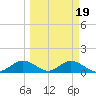 Mobbly Bayou tide chart for Thursday, March 19, 2026