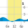 Mobbly Bayou tide chart for Sunday, March 1, 2026