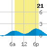 Mobbly Bayou tide chart for Saturday, March 21, 2026