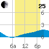 Mobbly Bayou tide chart for Wednesday, March 25, 2026