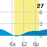 Mobbly Bayou tide chart for Friday, March 27, 2026